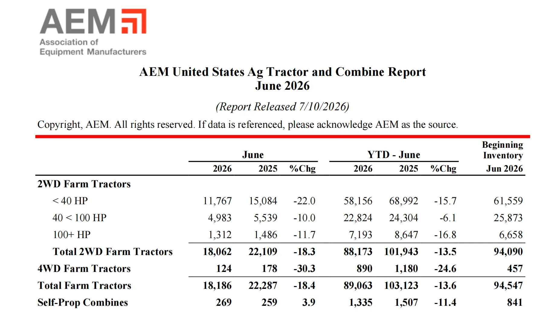 AEM 2026 June US tractor sales report official data table